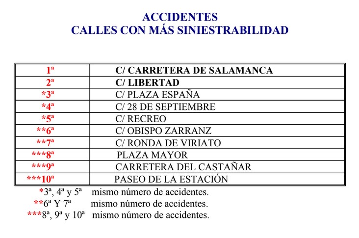 Los accidentes de tráfico caen en Béjar un 8% en 2022 - 26 de enero de 2023