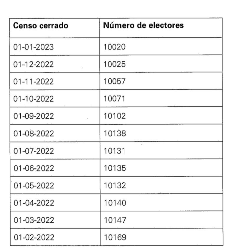 10.020 personas llamadas a votar el 28M en Béjar - 14 de febrero de 2023