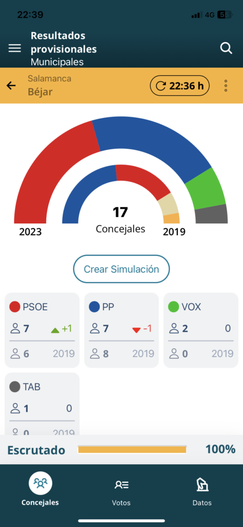 El PSOE gana las elecciones pero suma mayoría la derecha - 28 de mayo de 2023